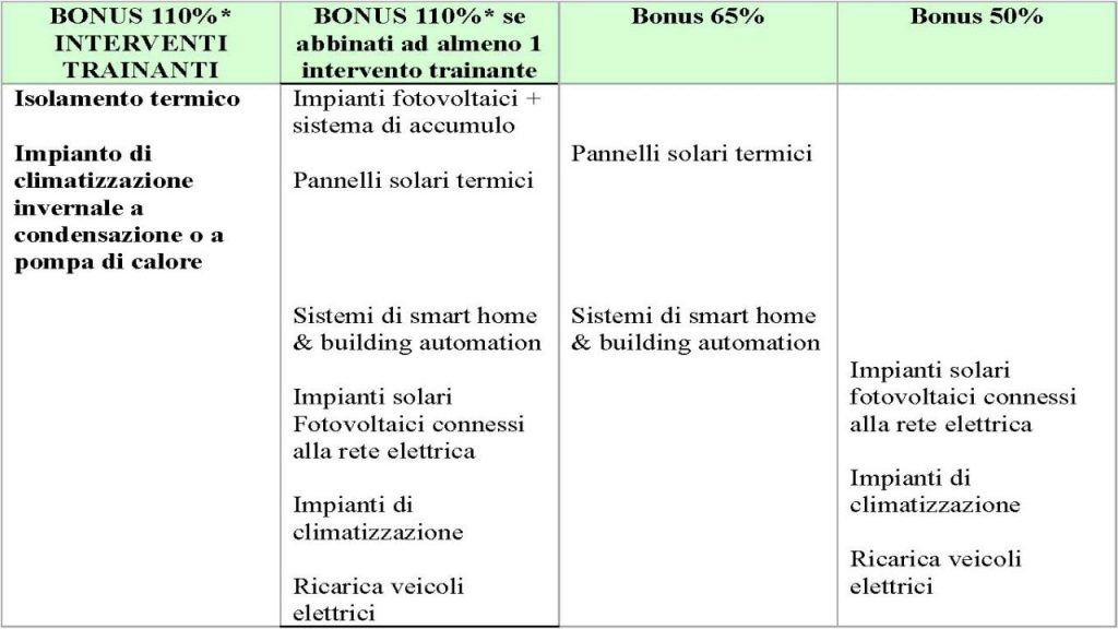 Superbonus Domotica 2021