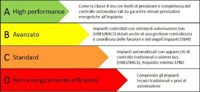 Classi di Efficienza Energetica